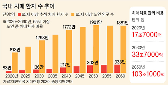 “노인 10명 중 1명 앓는 치매 원인 치료제 10년 내 나올 것” 중앙일보