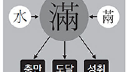 [한 週 漢字] 滿(만)-성취 안에서 자신의 몫 성찰해야