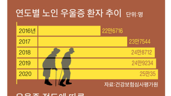 명절 뒤 우울감 심해지는 노인, 무릎 관절염 ‘빨간불’