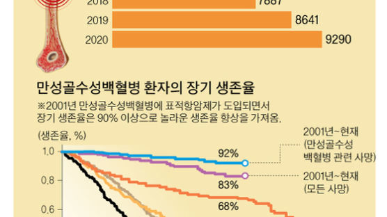 만성골수성백혈병, 표적항암제로 완치의 길 보인다