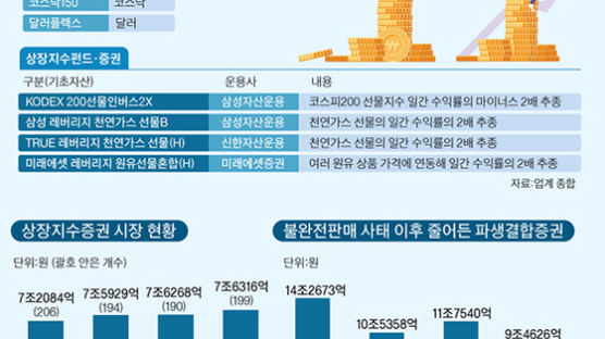 키코·서브프라임·DLS 사태…금융위기 단초 제공