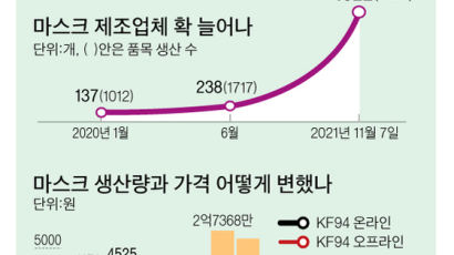 “마스크 37원 받아야 본전인데 15원, 아파트 한 채 날렸다”