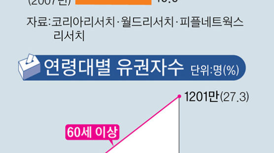 “반드시 투표” 20대 88%, 30대 91%…젊은층 정치 참여 의지 갈수록 강해져