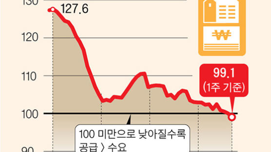 서울 아파트 매매 이어 전세도 공급이 수요보다 많아