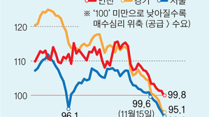 서울 아파트 매수세 위축, 강남권도 2억 낮춘 급매물 나와