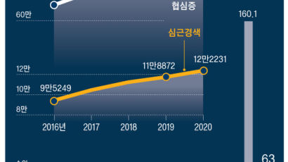 ‘돌연사 주범’ 협심증·심근경색, 금연·절주해야 예방한다