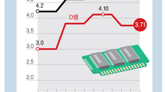 데이터센터·노트북용 메모리 수요 증가로 완만한 성장세 예상