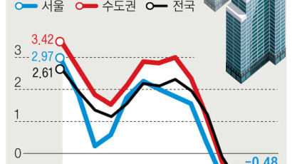 서울 아파트 실거래 가격 1년7개월 만에 떨어졌다