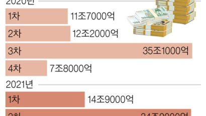 ‘원포인트 추경’ 14조 편성, 자영업자·소상공인에 방역지원금 300만원씩 준다