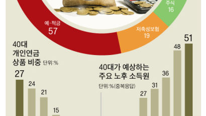 40대 노후자금, 보험보다 펀드·IRP에 장기 투자해야