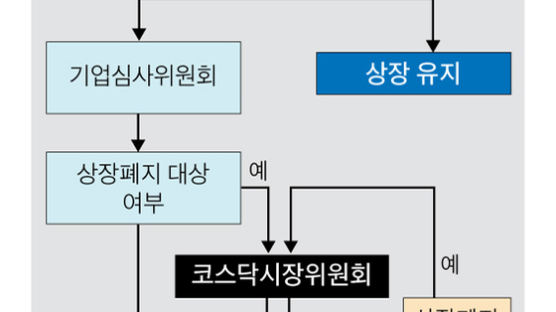 신라젠 상장폐지 여부, 코스닥 시장위 결정에 달렸다