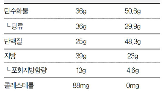 [식탁 혁명 이끌 대체육 뜬다]“대체육 탄·단·지 함량 충분하지만, 영양소 완전 대체는 어려워”