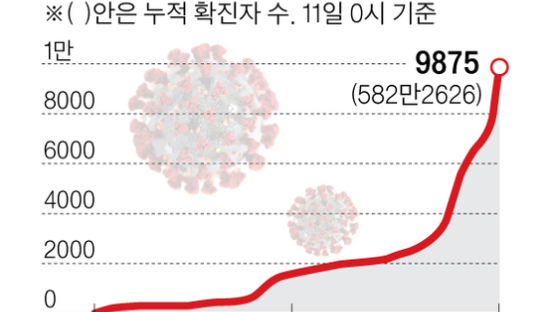 코로나 사망자 1만명 “열흘 내 확진자 정점”