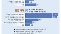 국민 86% "대장동 재수사 찬성", 71% "586 정치인 퇴장을"