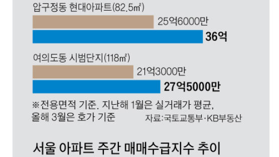 재건축 추진 단지 상승세, 하락하던 아파트값 자극 우려