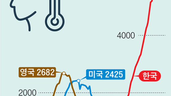 오미크론 무차별 확산…방역완화 무방비 정부