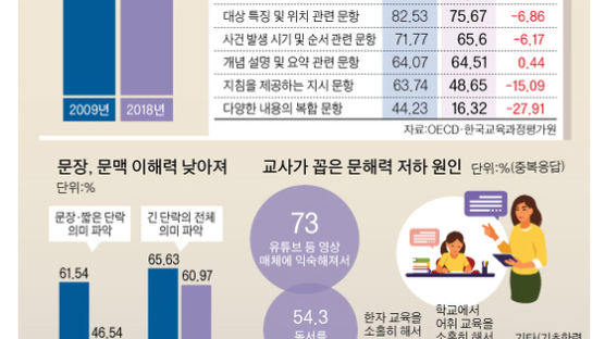 “선생님 정의가 뭐예요?” 학생들 독서 안 해 문해력 70점대