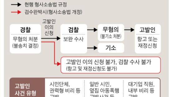 “경찰이 무혐의 결정 땐 보완수사 못 해, 여죄·공범 알아도 못 잡아”