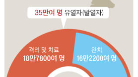 북한 백신 접종률 0%, 사망자 6만~7만 명 나올 수도