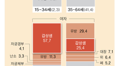 갑상샘암 수술 안 해도 된다? 림프절 침범 잦아 도려내야