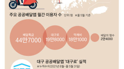 수수료 2%에 지역밀착형 할인까지, 고객 몰리는 ‘대구로’