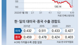 한국경제 발목 잡는 슈퍼 엔저…“달러당 140엔 갈 수도”