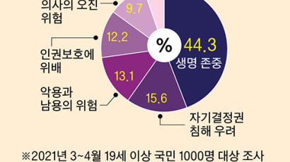 [고령사회의 화두, 웰다잉(Well-Dying)]“콧줄 단채 죽고싶지 않아” 국민 76% 안락사·조력자살 찬성…죽음의 질 개선해야