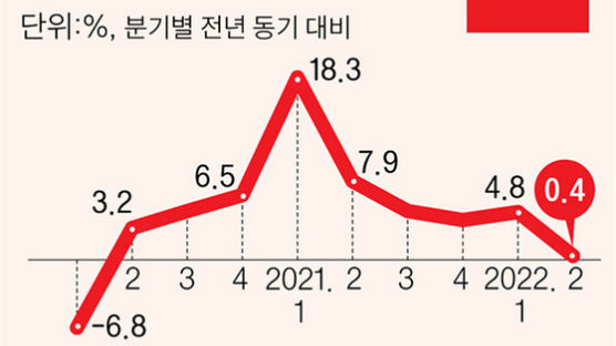 중국 0.4% 성장 쇼크, 한국 경제에 직격탄