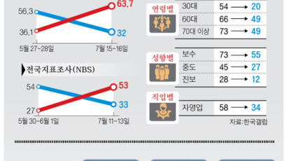 윤 대통령 보수층·6070 지지율까지 급락, 국정 동력 약화