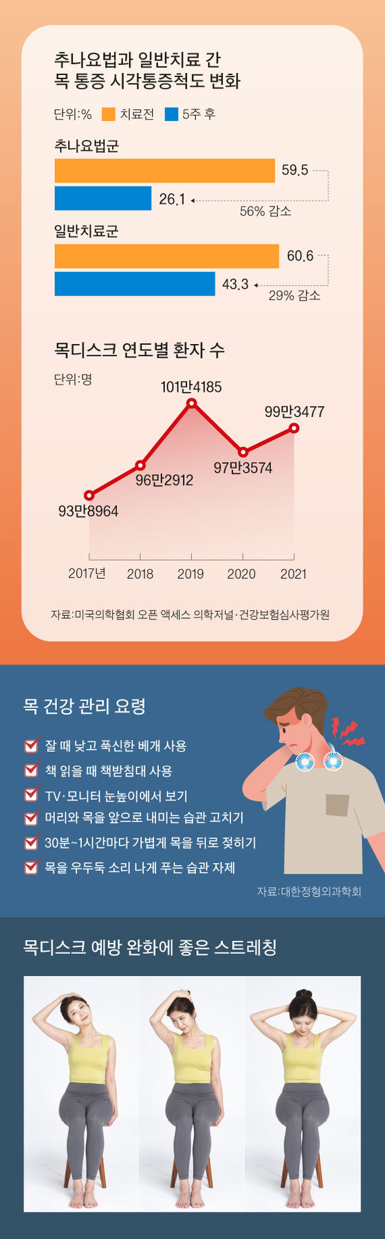 목선풍기 쓰면 목디스크 위험, 수시로 스트레칭 해야 | 중앙일보