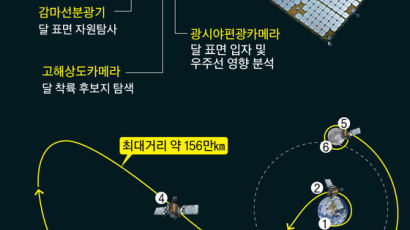 정치에 휘둘린 달 탐사, 로드맵 15년 만에 쏘아올렸다