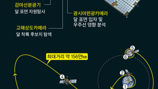 정치에 휘둘린 달 탐사, 로드맵 15년 만에 쏘아올렸다