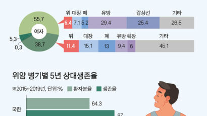 위암 수술 뒤 보조항암 치료해야 재발 30~40% 낮춘다