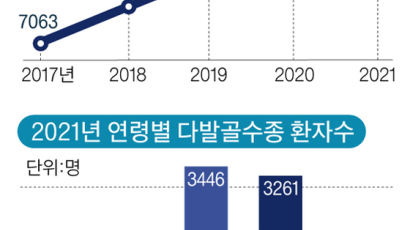 ‘미세잔존암 평가’로 맞춤치료, 다발골수종 완치 길 열어