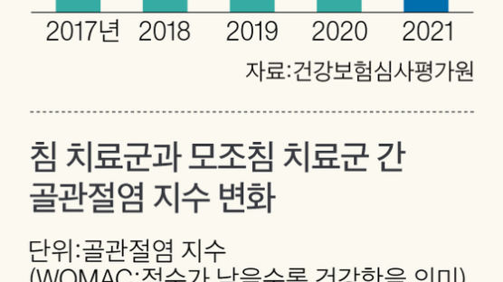 테니스 선수들 흔한 무릎 통증, 침 맞으면 수술 위험 줄어