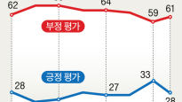윤 대통령 지지율 28%, 외교 행보 논란 탓 한 주 만에 20%대로 떨어져