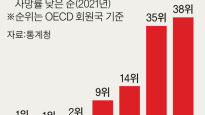 한국 자살률 OECD국 1위이지만, 전체 사망률은 최하위 