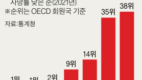 한국 자살률 OECD국 1위이지만, 전체 사망률은 최하위 