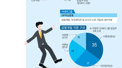 수익 몰아주는 수상한 용역 거래, 주주들 행동주의로 맞불