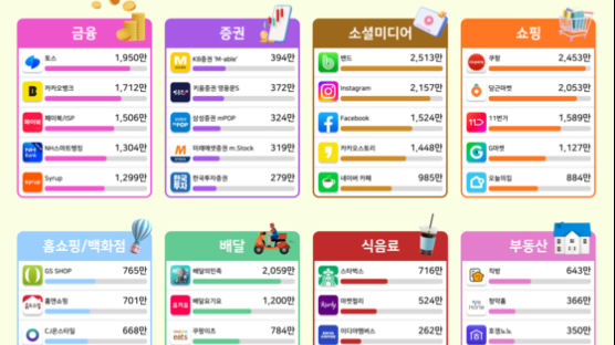 [월간 APP 리포트] 앱 설치수 Top 5 중 증가량 최고는?