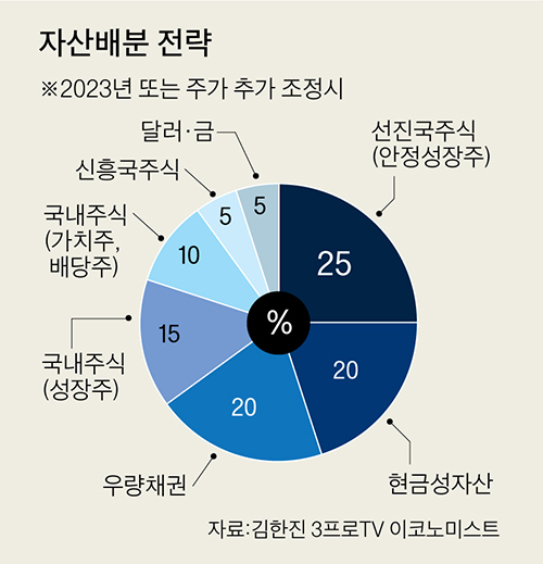 불황과 주식시장..고용, 물가, 자산시장, 정부부채