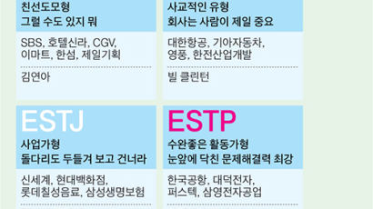 [21세기 사주·궁합 ‘MBTI 열풍’]기업 채용에도 등장한 MBTI, 20~30대 83% “내 성격 일치” 탐색 좋지만 맹신 금물