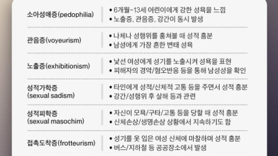 성범죄는 본능 억제 필요한 난치병, 외부 통제 강화해야