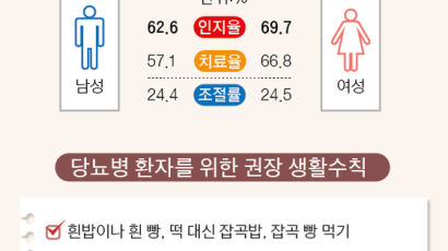 겨울엔 당뇨 합병증 악화, 주 3회 이상 운동·식단 관리해야