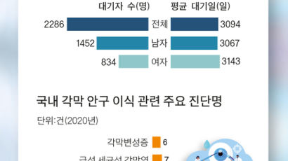 각막 손상 부분만 이식, 거부반응 적고 회복 빨라 활성화