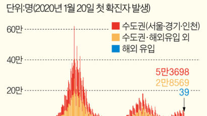 백신 접종 꺼려 코로나 재확산, 위중증 7일째 400명대