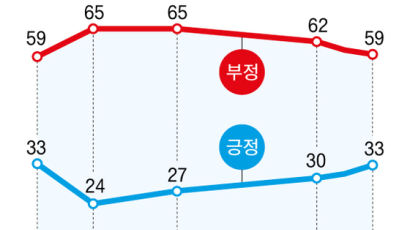 윤 대통령 지지율 3주째 올라 33% 