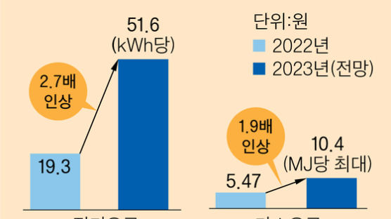 내년 전기·가스료, 올해 인상분의 2배 안팎 오를 수도