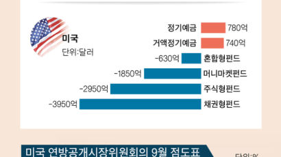 연금자산, 장기 관점서 위험·안전 상품에 분산 투자해야