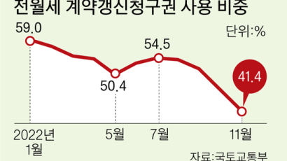 [보증금 날개 없는 추락, 계륵이 된 전세] 묵시적 갱신 땐 언제든 계약 해지…집주인, 전셋값 내릴 수 밖에 없어 